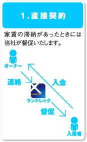 1.直接契約／家賃の滞納があったときには当社が督促いたします。