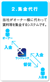 2.集金代行／当社がオーナー様に代わって賃料等を集金するシステムです。