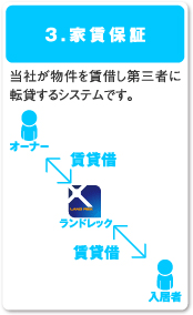 3.家賃保証／当社が物件を賃借し第三者に転貸するシステムです。