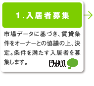 1.入居者募集／市場データに基づき、賃貸条件をオーナーとの協議の上、決定。条件を満たす入居者を募集します。